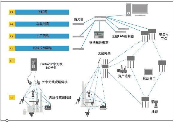 工業(yè)無(wú)線(xiàn)協(xié)議的評估：從WirelessHART到LoRaWAN、工業(yè)5G